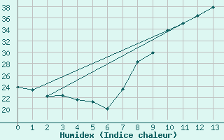 Courbe de l'humidex pour Don Benito