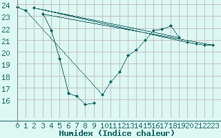 Courbe de l'humidex pour Cernay (86)