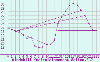 Courbe du refroidissement olien pour Mcon (71)