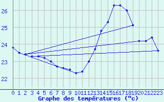 Courbe de tempratures pour Ste (34)