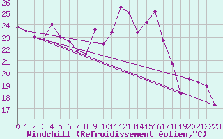 Courbe du refroidissement olien pour Sierra de Alfabia