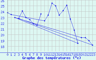 Courbe de tempratures pour Sierra de Alfabia