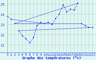 Courbe de tempratures pour Cap Bar (66)