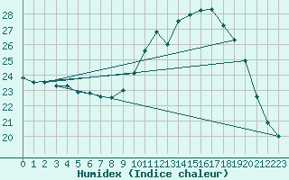 Courbe de l'humidex pour Souprosse (40)