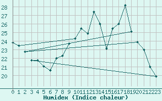 Courbe de l'humidex pour Avord (18)