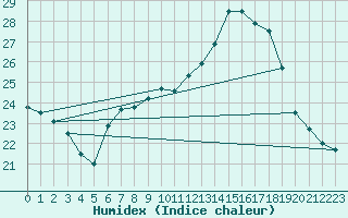 Courbe de l'humidex pour Locarno-Magadino