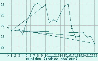 Courbe de l'humidex pour Rimnicu Vilcea