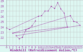 Courbe du refroidissement olien pour Chaumont (Sw)