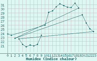 Courbe de l'humidex pour Dax (40)