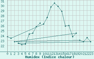 Courbe de l'humidex pour Vevey