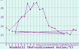 Courbe du refroidissement olien pour Plaisance Mauritius