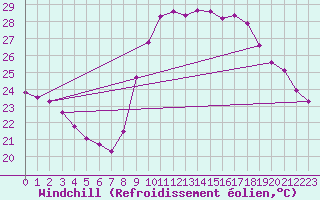Courbe du refroidissement olien pour Roujan (34)