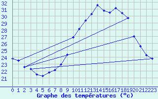 Courbe de tempratures pour Montpellier (34)