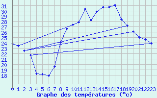 Courbe de tempratures pour Hyres (83)