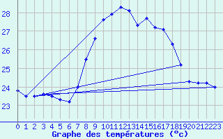 Courbe de tempratures pour Cap Corse (2B)