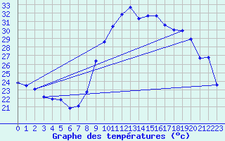 Courbe de tempratures pour Vias (34)