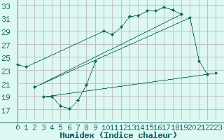 Courbe de l'humidex pour Muirancourt (60)