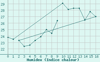 Courbe de l'humidex pour Stoetten