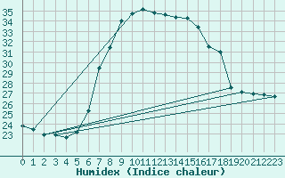 Courbe de l'humidex pour Czestochowa