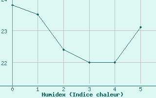 Courbe de l'humidex pour Senhor Do Bonfim