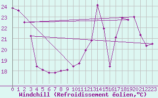 Courbe du refroidissement olien pour Saint-Laurent Nouan (41)