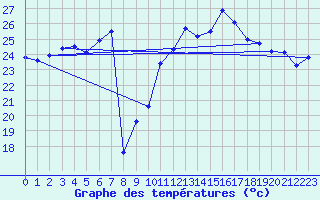 Courbe de tempratures pour Hyres (83)