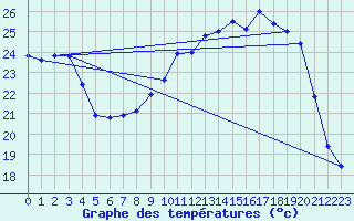 Courbe de tempratures pour Seichamps (54)