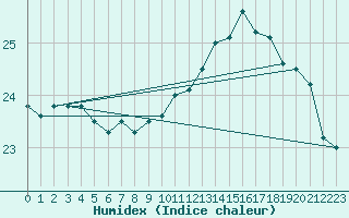 Courbe de l'humidex pour Perpignan (66)