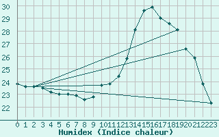 Courbe de l'humidex pour Tauxigny (37)