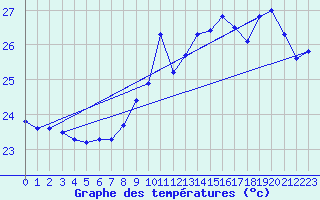 Courbe de tempratures pour Gruissan (11)