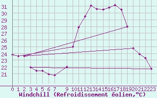 Courbe du refroidissement olien pour Vias (34)