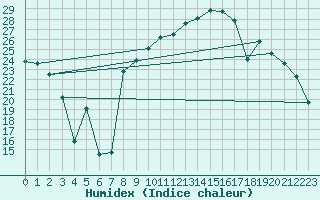 Courbe de l'humidex pour Torreilles (66)