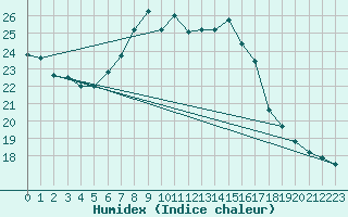 Courbe de l'humidex pour Straubing