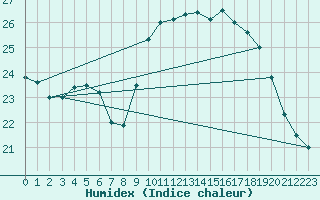 Courbe de l'humidex pour Calais / Marck (62)