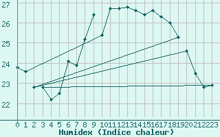 Courbe de l'humidex pour Cap Ferret (33)