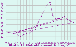 Courbe du refroidissement olien pour Rio De Janeiro-Marambaia