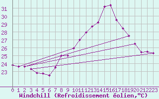 Courbe du refroidissement olien pour Cap Pertusato (2A)