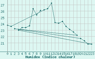 Courbe de l'humidex pour Lindenberg