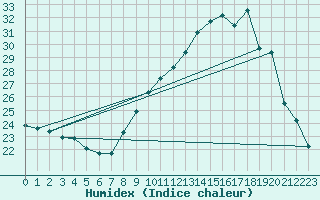 Courbe de l'humidex pour Roujan (34)