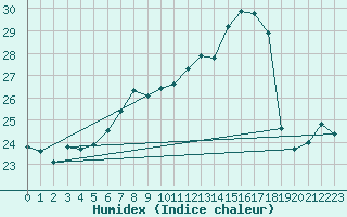 Courbe de l'humidex pour Bremerhaven
