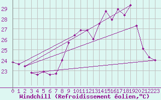 Courbe du refroidissement olien pour Ile du Levant (83)