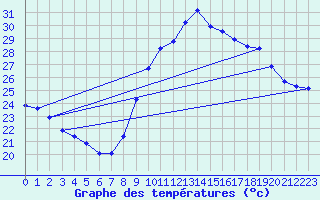 Courbe de tempratures pour Six-Fours (83)