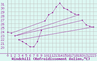 Courbe du refroidissement olien pour Six-Fours (83)