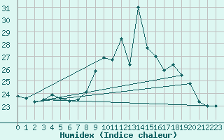 Courbe de l'humidex pour Harburg