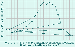 Courbe de l'humidex pour Wels / Schleissheim