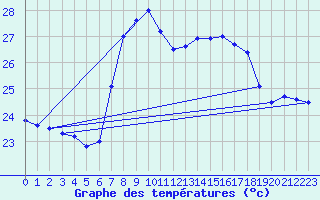 Courbe de tempratures pour Mlaga, Puerto