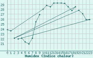 Courbe de l'humidex pour Bziers Cap d'Agde (34)