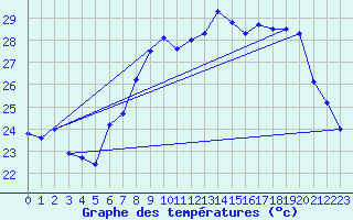 Courbe de tempratures pour Solenzara - Base arienne (2B)