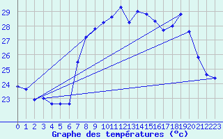 Courbe de tempratures pour Cap Corse (2B)