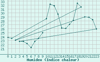 Courbe de l'humidex pour Trgueux (22)